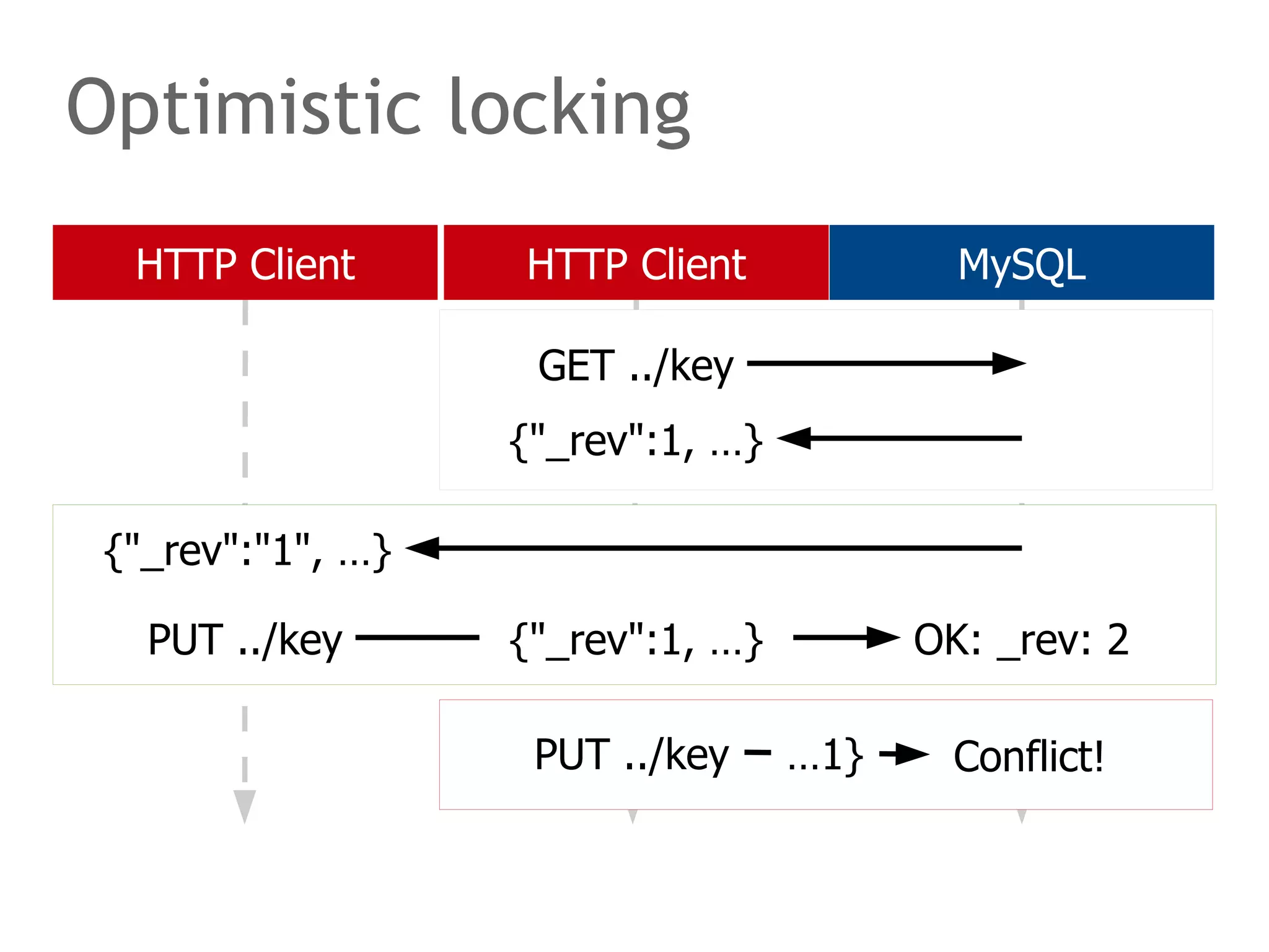 Optimistic locking 
HTTP Client HTTP Client MySQL 
GET ../key 
{"_rev":1, …} 
{"_rev":"1", …} 
PUT ../key {"_rev":1, …} OK: _rev: 2 
PUT ../key …1} Conflict! 
 