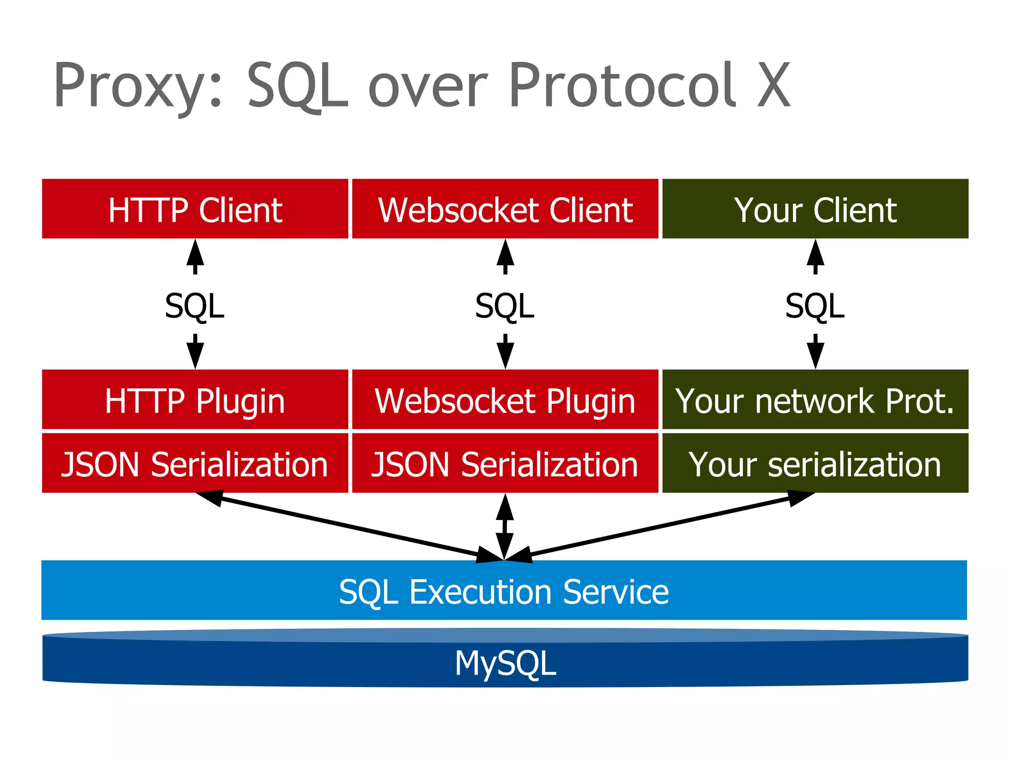 Proxy: SQL over Protocol X 
Websocket Client 
SQL 
Websocket Plugin 
JSON Serialization 
MySQL 
HTTP Client 
SQL 
HTTP Plugin 
JSON Serialization 
SQL Execution Service 
Your Client 
SQL 
Your network Prot. 
Your serialization 
 