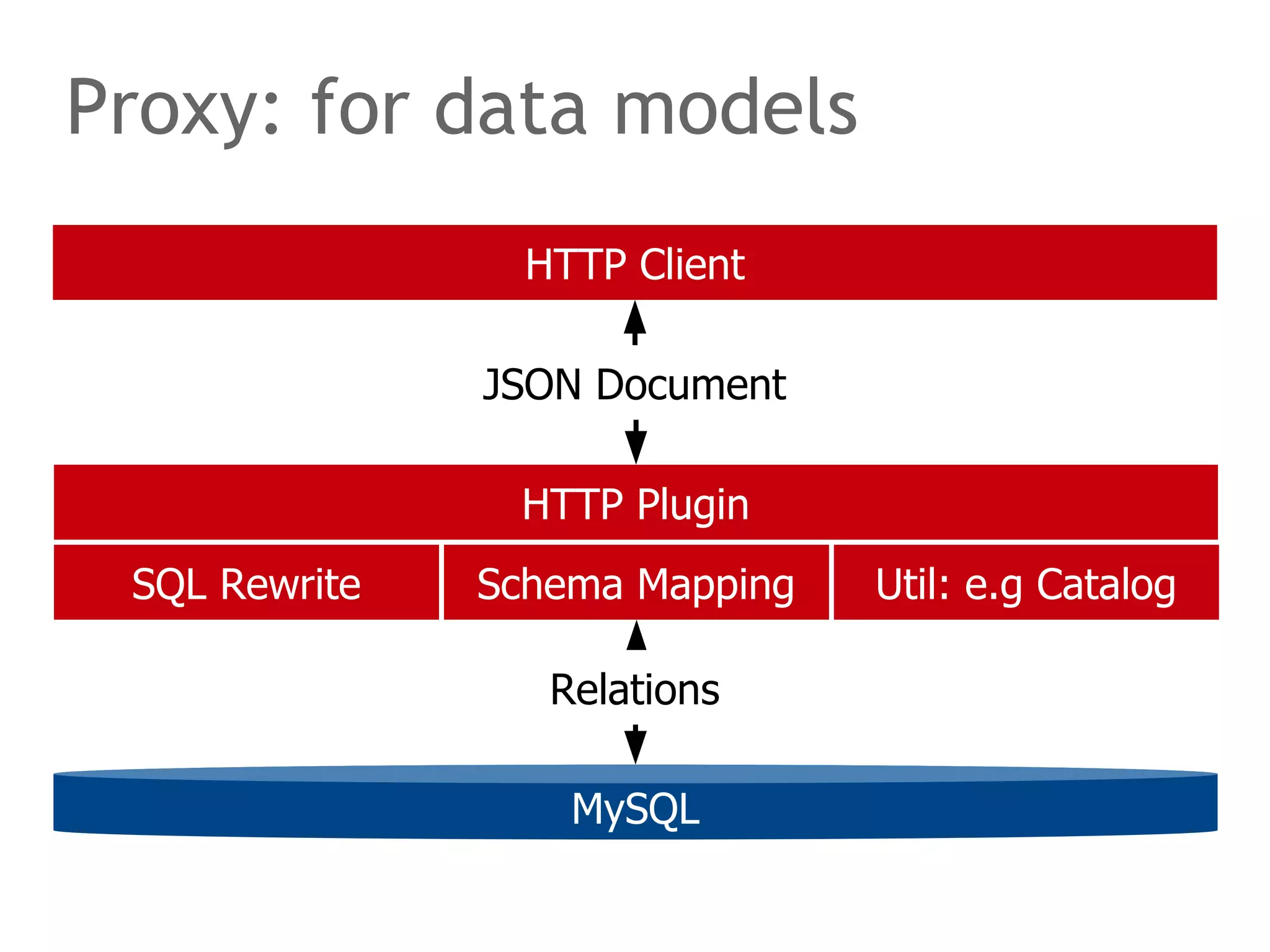 Proxy: for data models 
HTTP Client 
JSON Document 
HTTP Plugin 
SQL Rewrite Schema Mapping Util: e.g Catalog 
Relations 
MySQL 
 