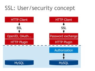 SSL: User/security concept 
HTTP Client 
SSL 
OpenID, OAuth... 
HTTP Plugin 
MySQL 
HTTP Client 
SSL 
Password exchange 
HTTP Plugin 
Authorization 
MySQL 
 