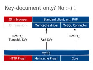 Key-document only? No :-) ! 
Standard client, e.g. PHP 
Memcache driver MySQL Connector 
JS framework 
Rich SQL 
Tuneable ...