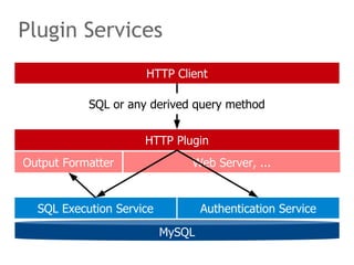 Plugin Services 
HTTP Client 
SQL or any derived query method 
HTTP Plugin 
Output Formatter Web Server, ... 
SQL Execution Service Authentication Service 
MySQL 
 