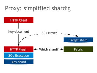 Proxy: simplified shardig 
HTTP Client 
Key-document 
HTTP Plugin 
SQL Execution 
Any shard 
Target shard 
301 Moved 
Which shard? Fabric 
 