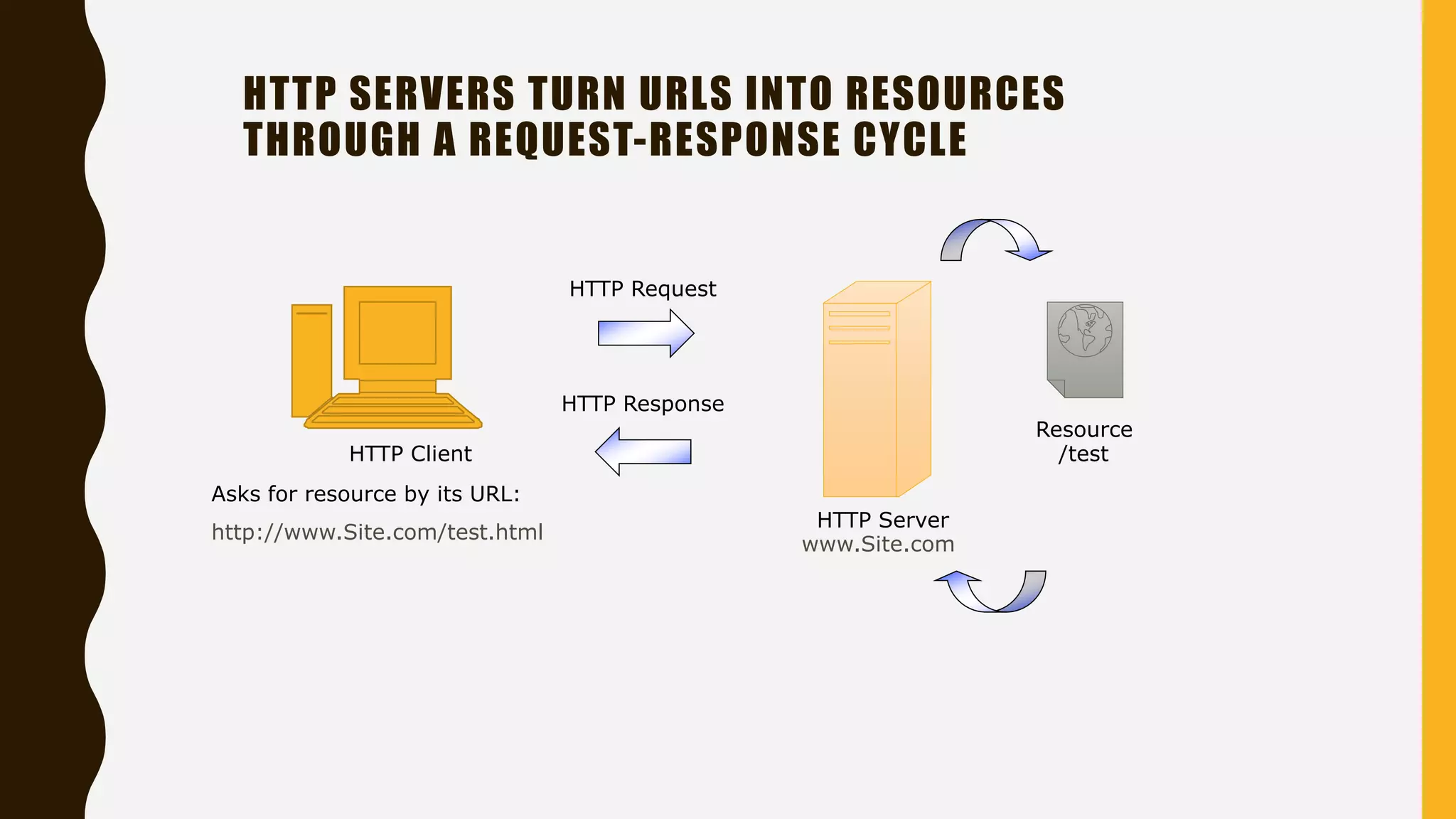 HTTP SERVERS TURN URLS INTO RESOURCES
THROUGH A REQUEST-RESPONSE CYCLE
HTTP Request
HTTP Client
Asks for resource by its URL:
http://www.Site.com/test.html
HTTP Server
www.Site.com
HTTP Response
Resource
/test
 