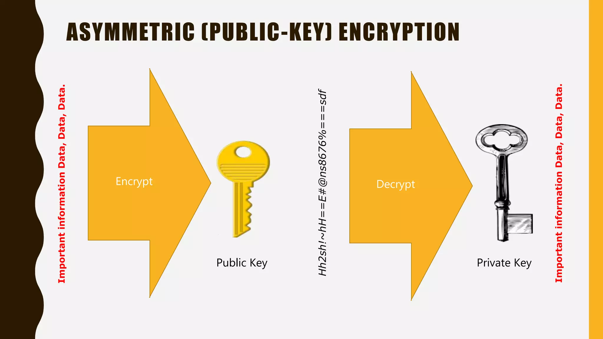 ASYMMETRIC (PUBLIC-KEY) ENCRYPTION
ImportantinformationData,Data,Data.
Hh2sh!~hH==E#@ns8676%===sdf
ImportantinformationData,Data,Data.
DecryptEncrypt
Public Key Private Key
 