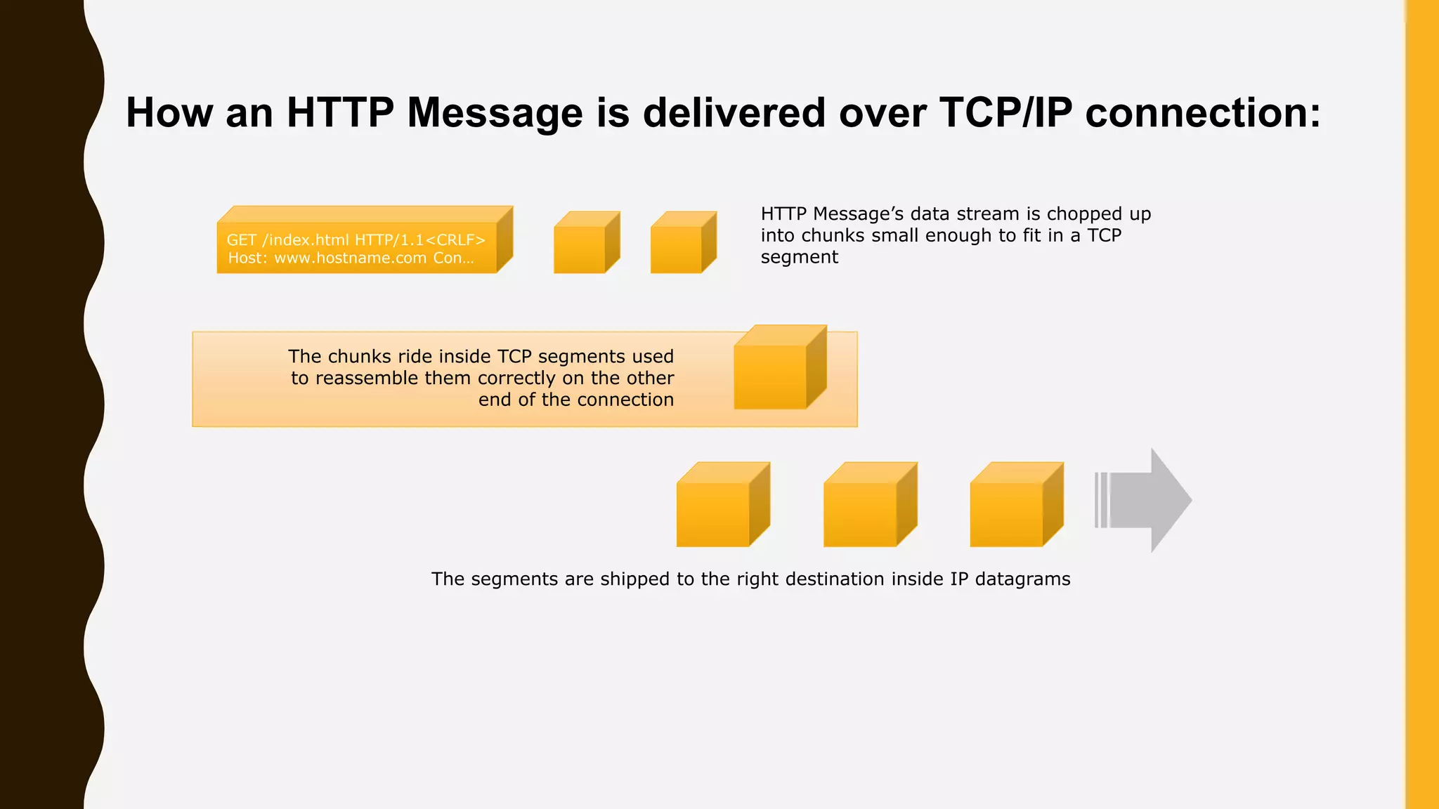 How an HTTP Message is delivered over TCP/IP connection:
GET /index.html HTTP/1.1<CRLF>
Host: www.hostname.com Con…
HTTP Message’s data stream is chopped up
into chunks small enough to fit in a TCP
segment
The segments are shipped to the right destination inside IP datagrams
The chunks ride inside TCP segments used
to reassemble them correctly on the other
end of the connection
 