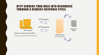 HTTP SERVERS TURN URLS INTO RESOURCES
THROUGH A REQUEST-RESPONSE CYCLE
HTTP Request
HTTP Client
Asks for resource by its URL:
http://www.Site.com/test.html
HTTP Server
www.Site.com
HTTP Response
Resource
/test
 