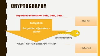 CRYPTOGRAPHY
Important information Data, Data, Data.
Encryption
Encryption Algorithm =
cipher
Hh2sh!~hH==E#@ns8676%===sdf
Plain Text
Cipher Text
Some random String
 
