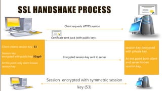 SSL HANDSHAKE PROCESS
Client requests HTTPS session
Certificate sent back (with public key)
Client creates session key (53)
Session key
encrypted with public key(X$qp0)
At this point only client knows
session key
Session encrypted with symmetric session
key (53)
session key decrypted
with private key
At this point both client
and server knows
session key
Encrypted session key sent to server
 