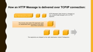 How an HTTP Message is delivered over TCP/IP connection:
GET /index.html HTTP/1.1<CRLF>
Host: www.hostname.com Con…
HTTP Message’s data stream is chopped up
into chunks small enough to fit in a TCP
segment
The segments are shipped to the right destination inside IP datagrams
The chunks ride inside TCP segments used
to reassemble them correctly on the other
end of the connection
 