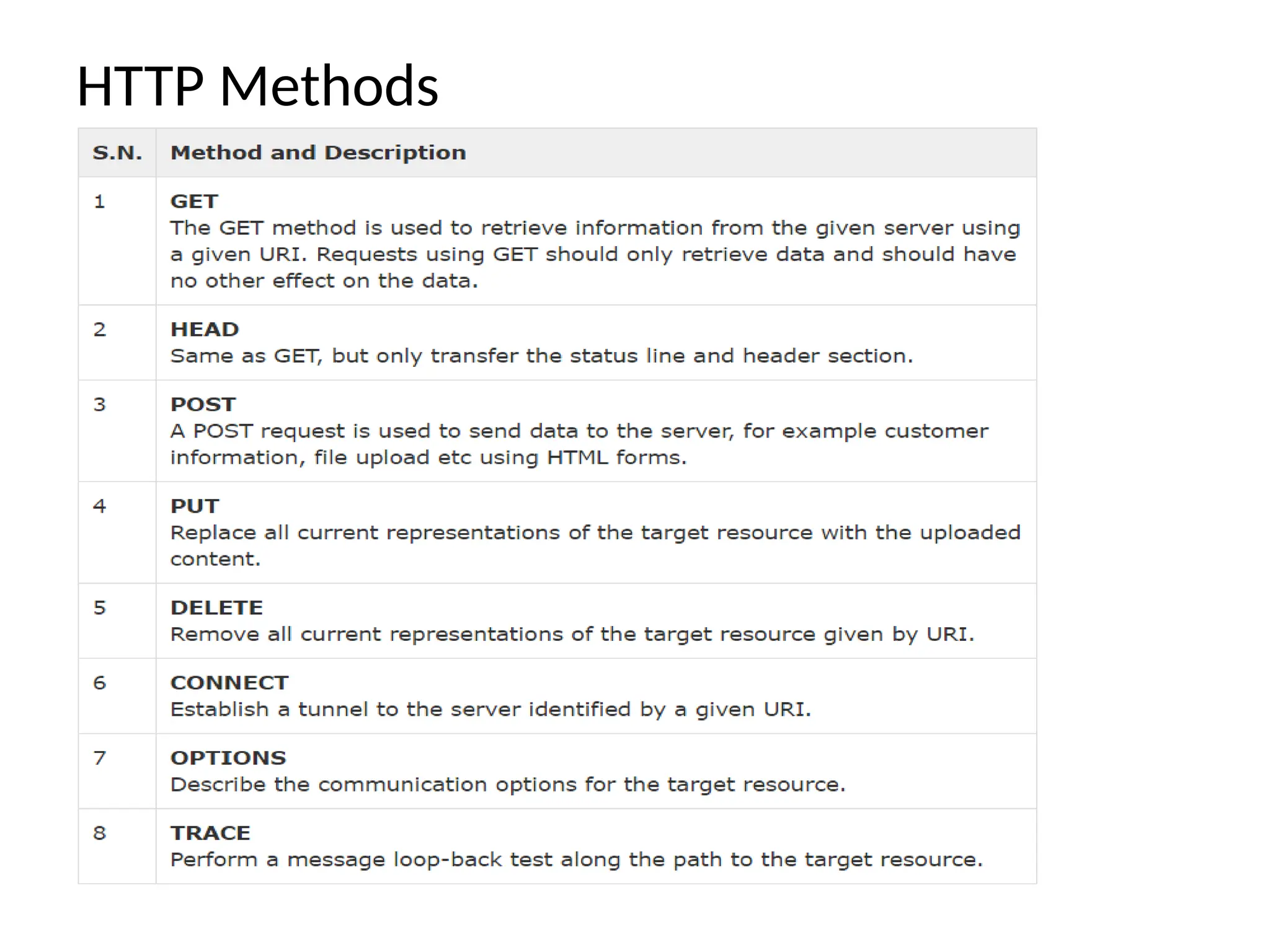 HTTP Methods
 