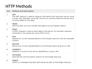 HTTP Methods
 