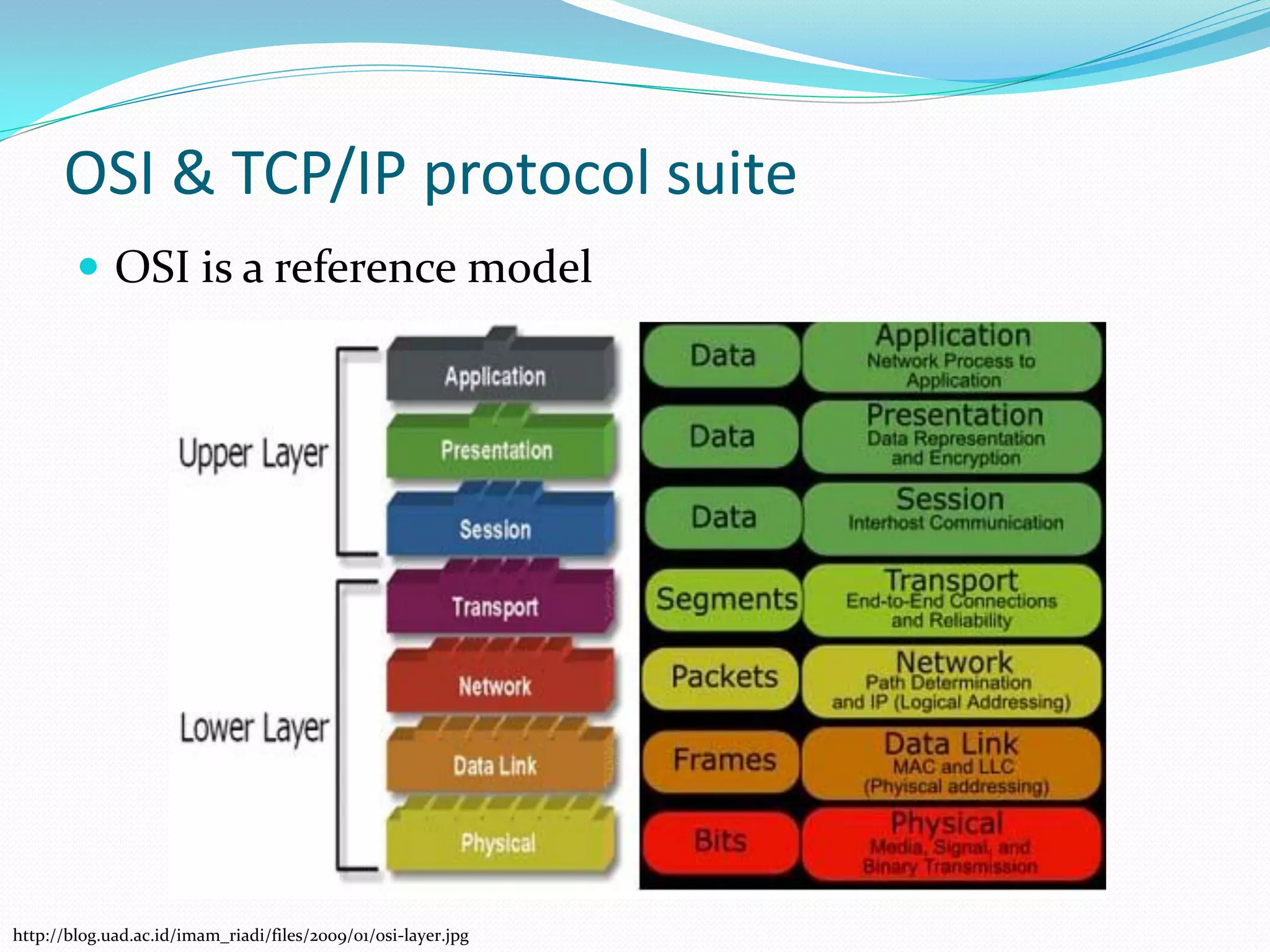 OSI & TCP/IP protocol suite
         OSI is a reference model




http://blog.uad.ac.id/imam_riadi/files/2009/01/osi-layer.jpg
 