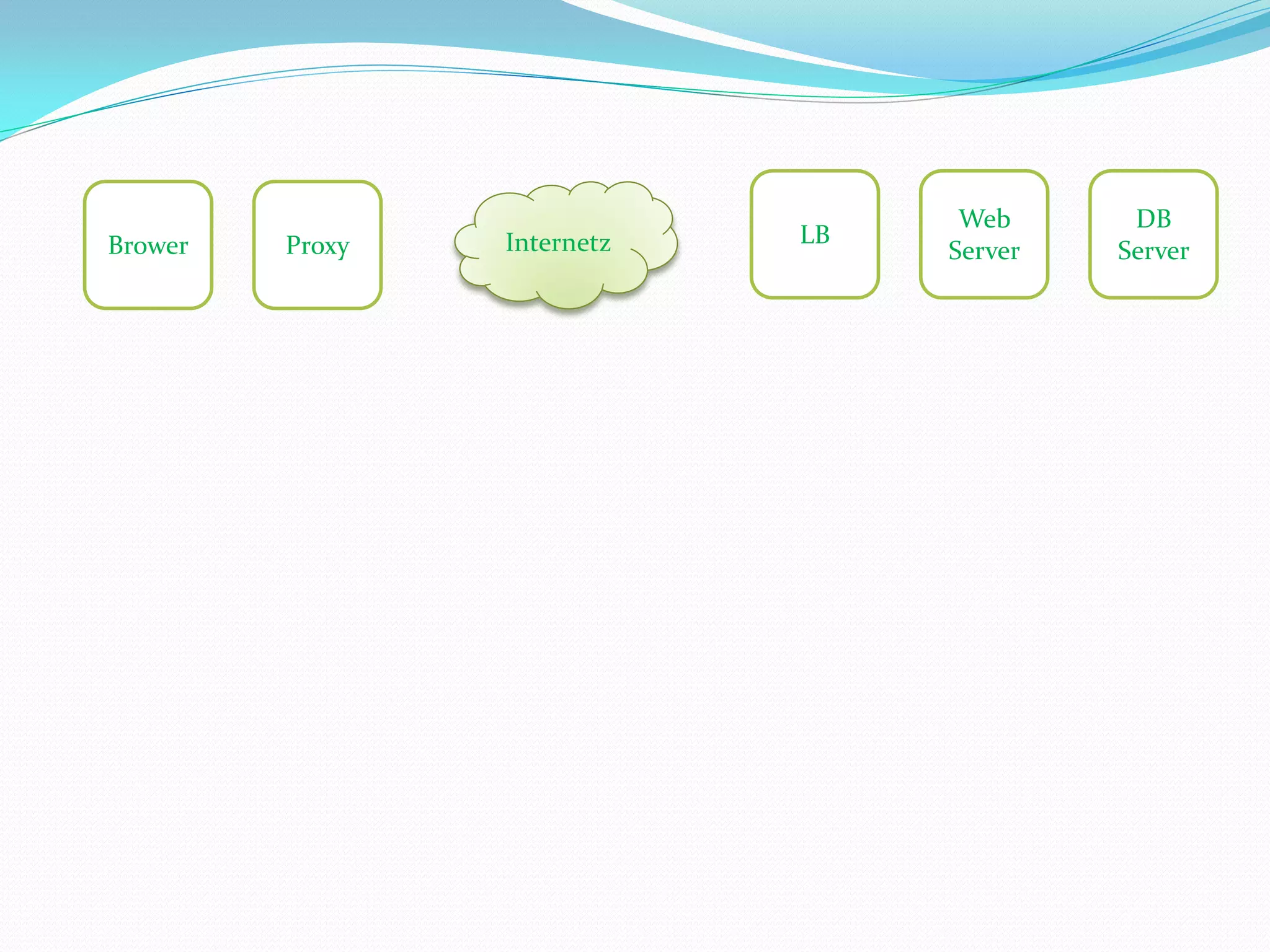 Web      DB
Brower   Proxy   Internetz   LB
                                  Server   Server
 