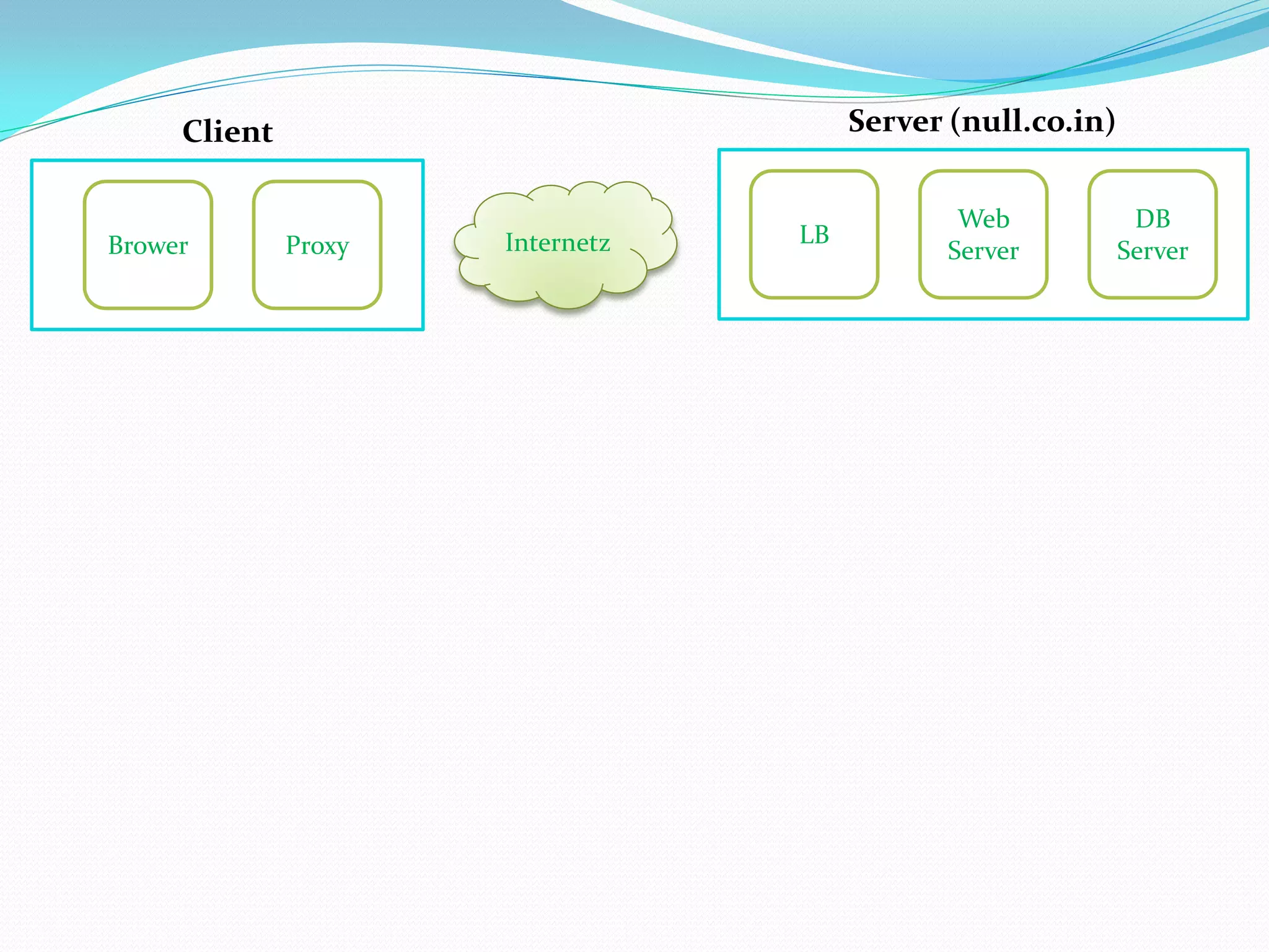 Client                            Server (null.co.in)


                                               Web            DB
Brower        Proxy   Internetz   LB
                                              Server         Server
 