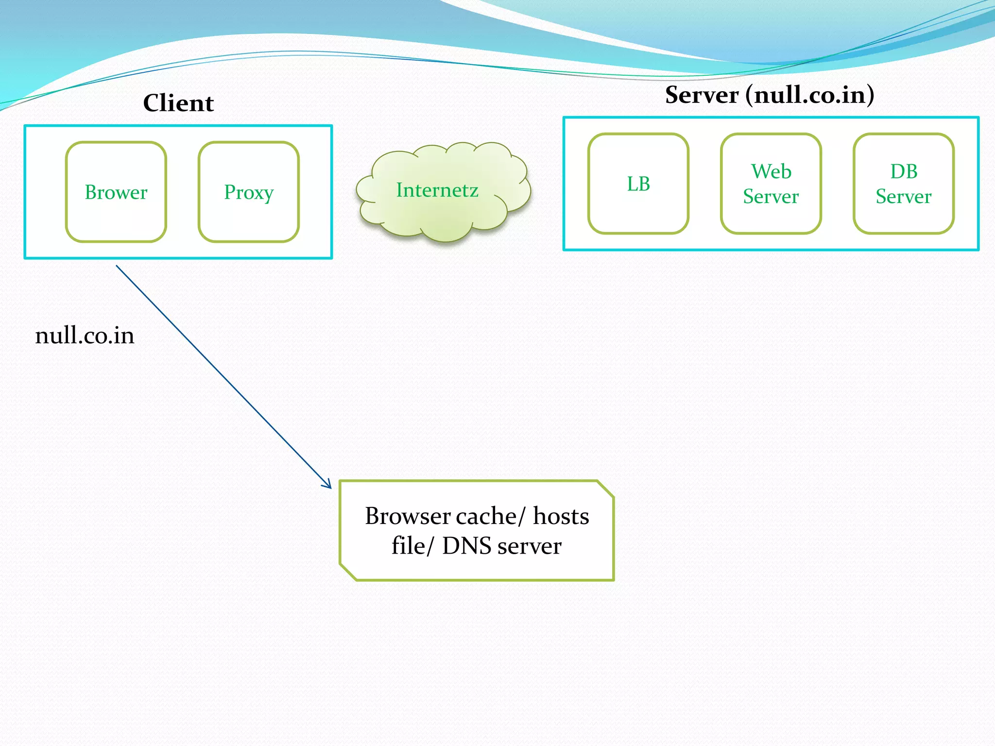 Client                                       Server (null.co.in)


                                                                  Web            DB
    Brower            Proxy     Internetz            LB
                                                                 Server         Server




null.co.in




                              Browser cache/ hosts
                                file/ DNS server
 