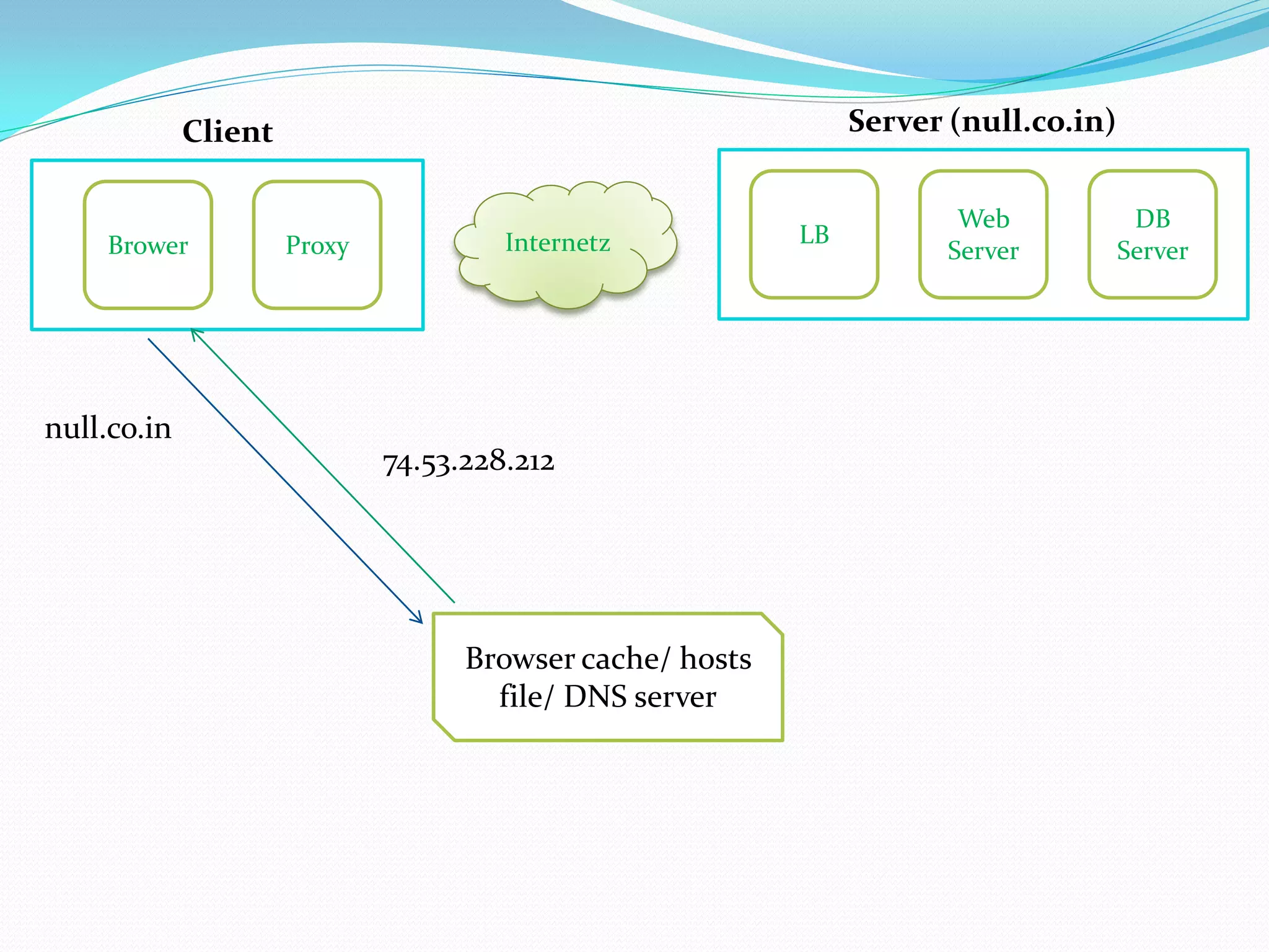 Client                                             Server (null.co.in)


                                                                        Web            DB
    Brower            Proxy            Internetz           LB
                                                                       Server         Server




null.co.in
                              74.53.228.212




                                    Browser cache/ hosts
                                      file/ DNS server
 