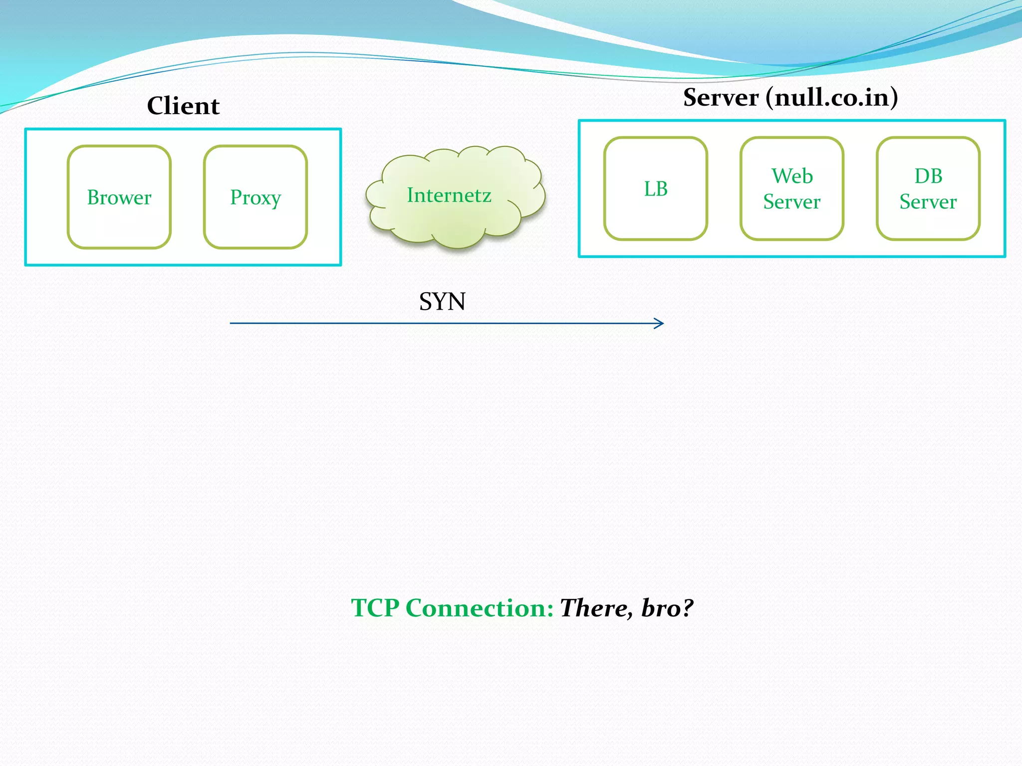 Client                                       Server (null.co.in)


                                                          Web            DB
Brower        Proxy       Internetz          LB
                                                         Server         Server



                           SYN




                      TCP Connection: There, bro?
 