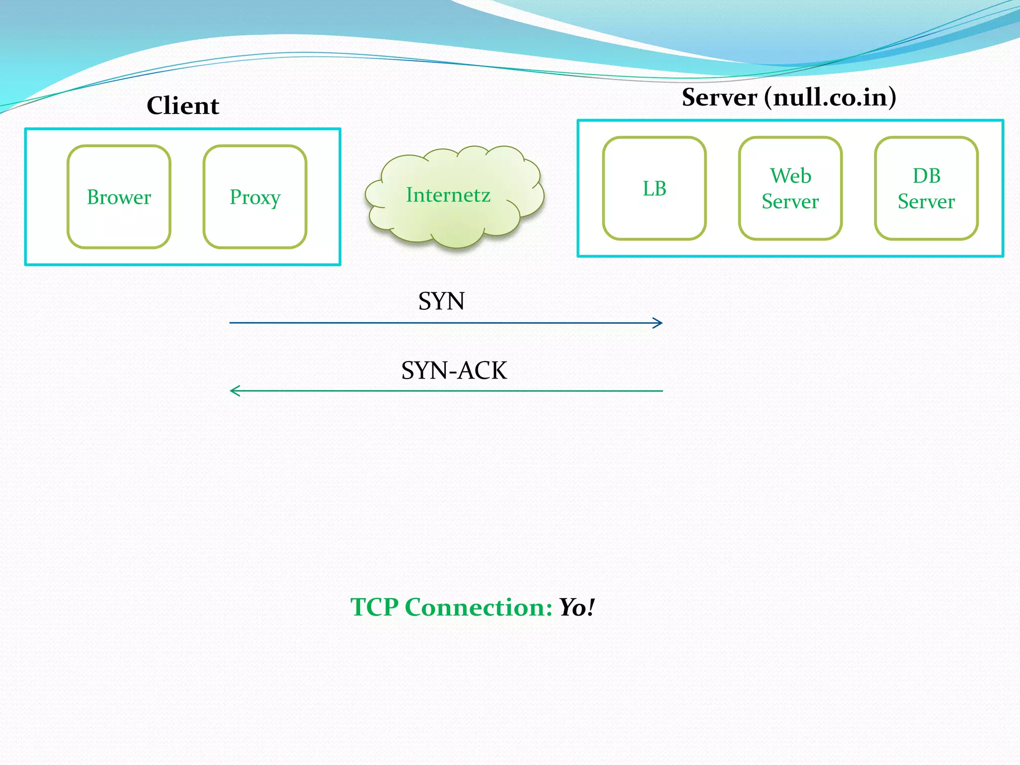 Client                                      Server (null.co.in)


                                                         Web            DB
Brower        Proxy       Internetz         LB
                                                        Server         Server



                           SYN

                         SYN-ACK




                      TCP Connection: Yo!
 