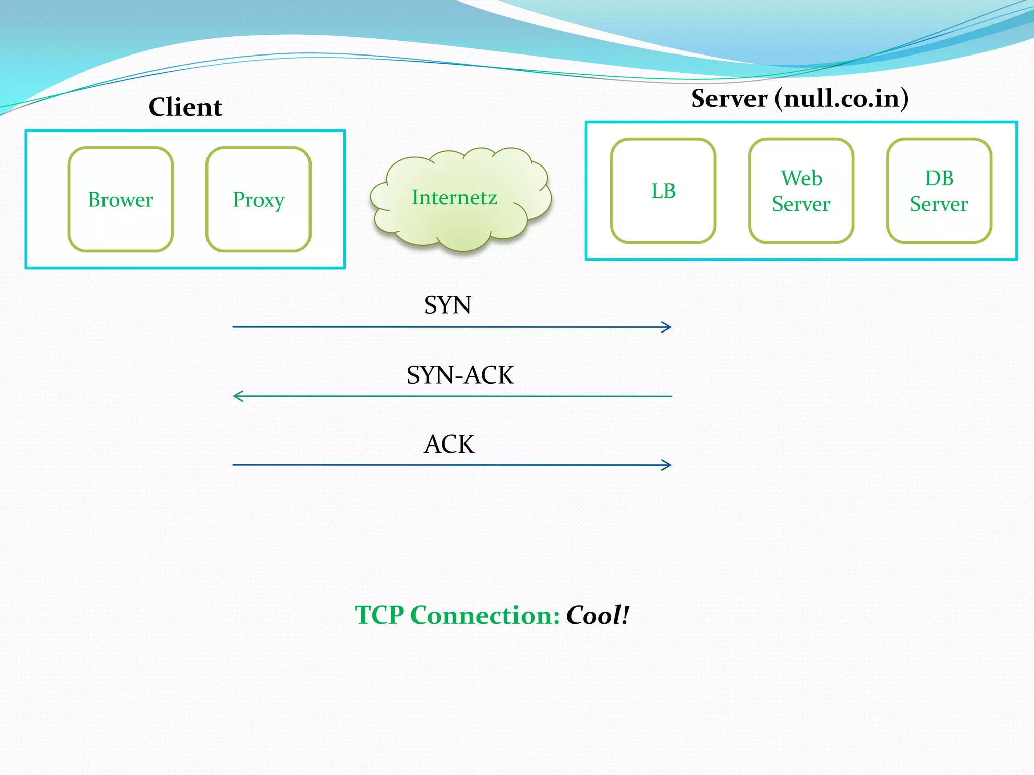 Client                                        Server (null.co.in)


                                                           Web            DB
Brower        Proxy       Internetz           LB
                                                          Server         Server



                           SYN

                         SYN-ACK

                           ACK




                      TCP Connection: Cool!
 
