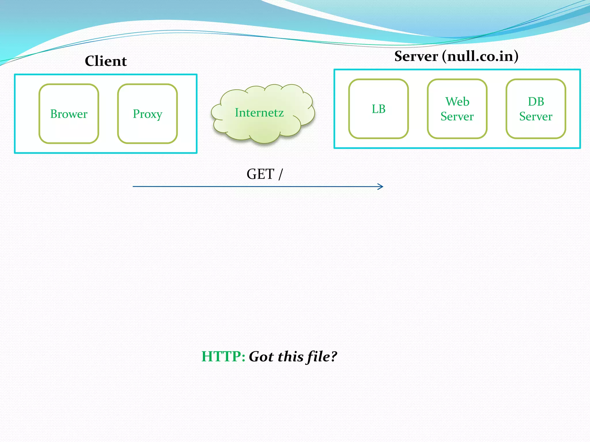 Client                                       Server (null.co.in)


                                                          Web            DB
Brower        Proxy       Internetz          LB
                                                         Server         Server



                            GET /




                      HTTP: Got this file?
 