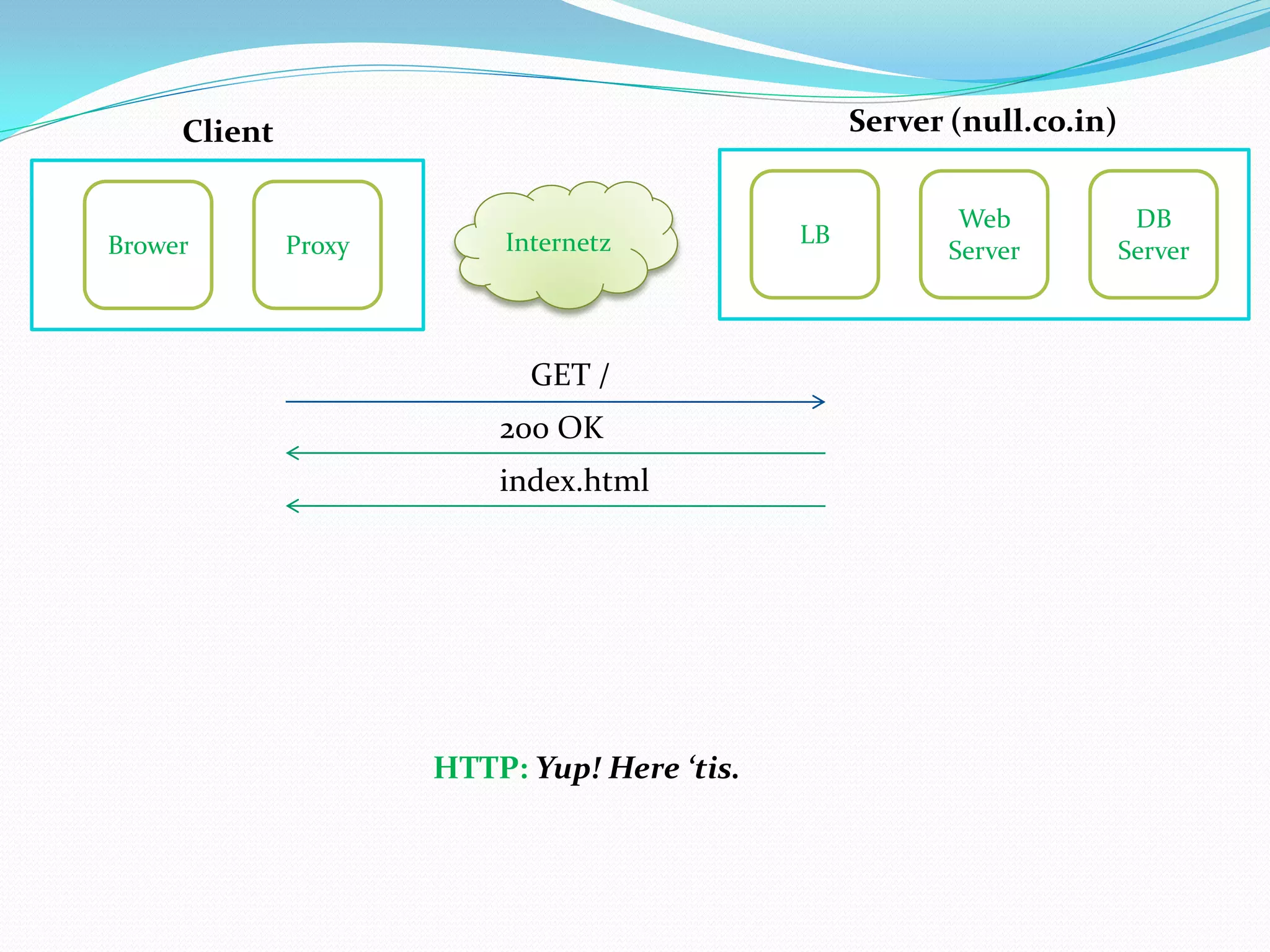 Client                                        Server (null.co.in)


                                                           Web            DB
Brower        Proxy       Internetz           LB
                                                          Server         Server



                            GET /
                          200 OK
                          index.html




                      HTTP: Yup! Here ‘tis.
 