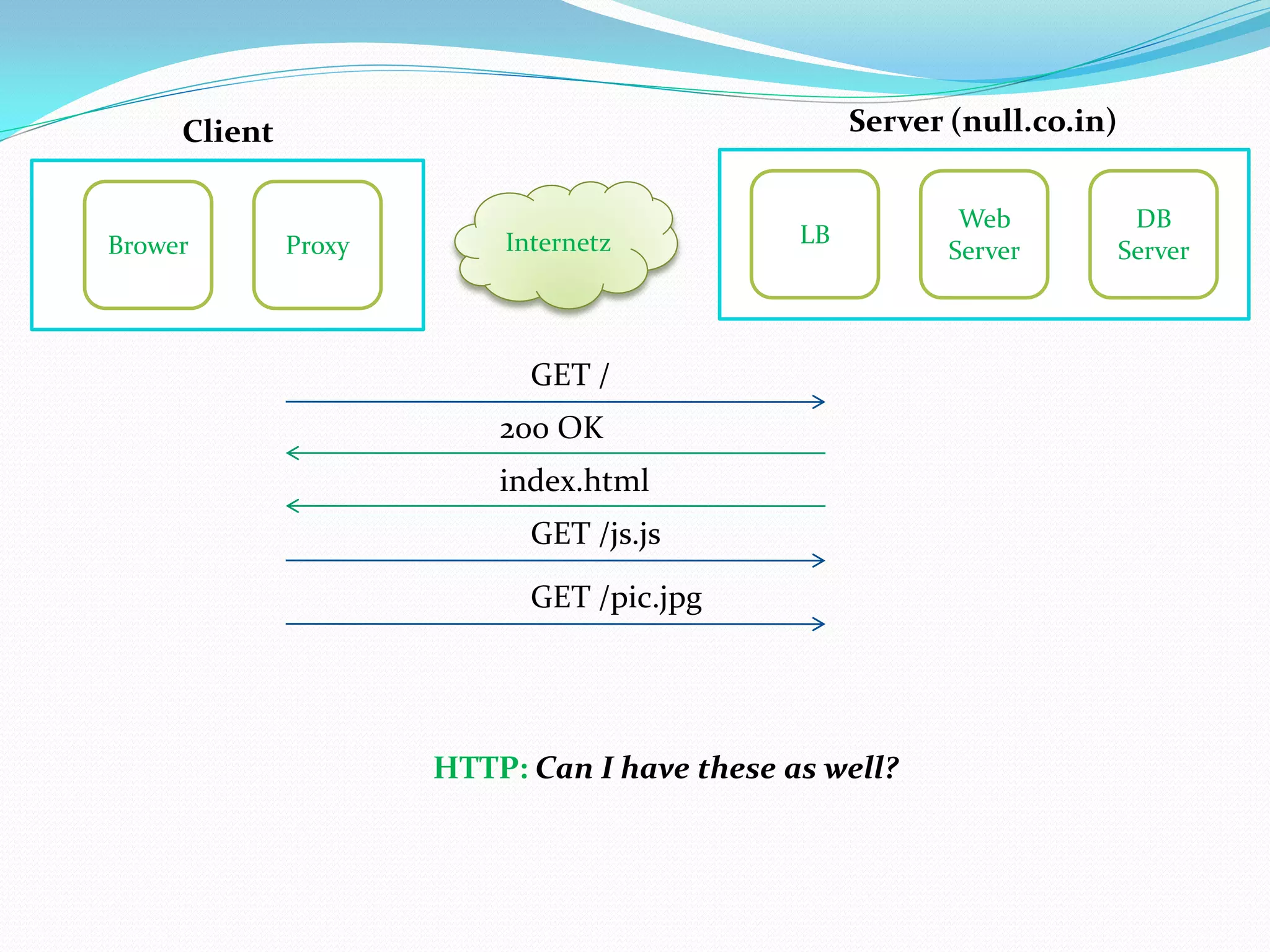 Client                                        Server (null.co.in)


                                                           Web            DB
Brower        Proxy       Internetz           LB
                                                          Server         Server



                            GET /
                          200 OK
                          index.html
                            GET /js.js
                            GET /pic.jpg




                      HTTP: Can I have these as well?
 