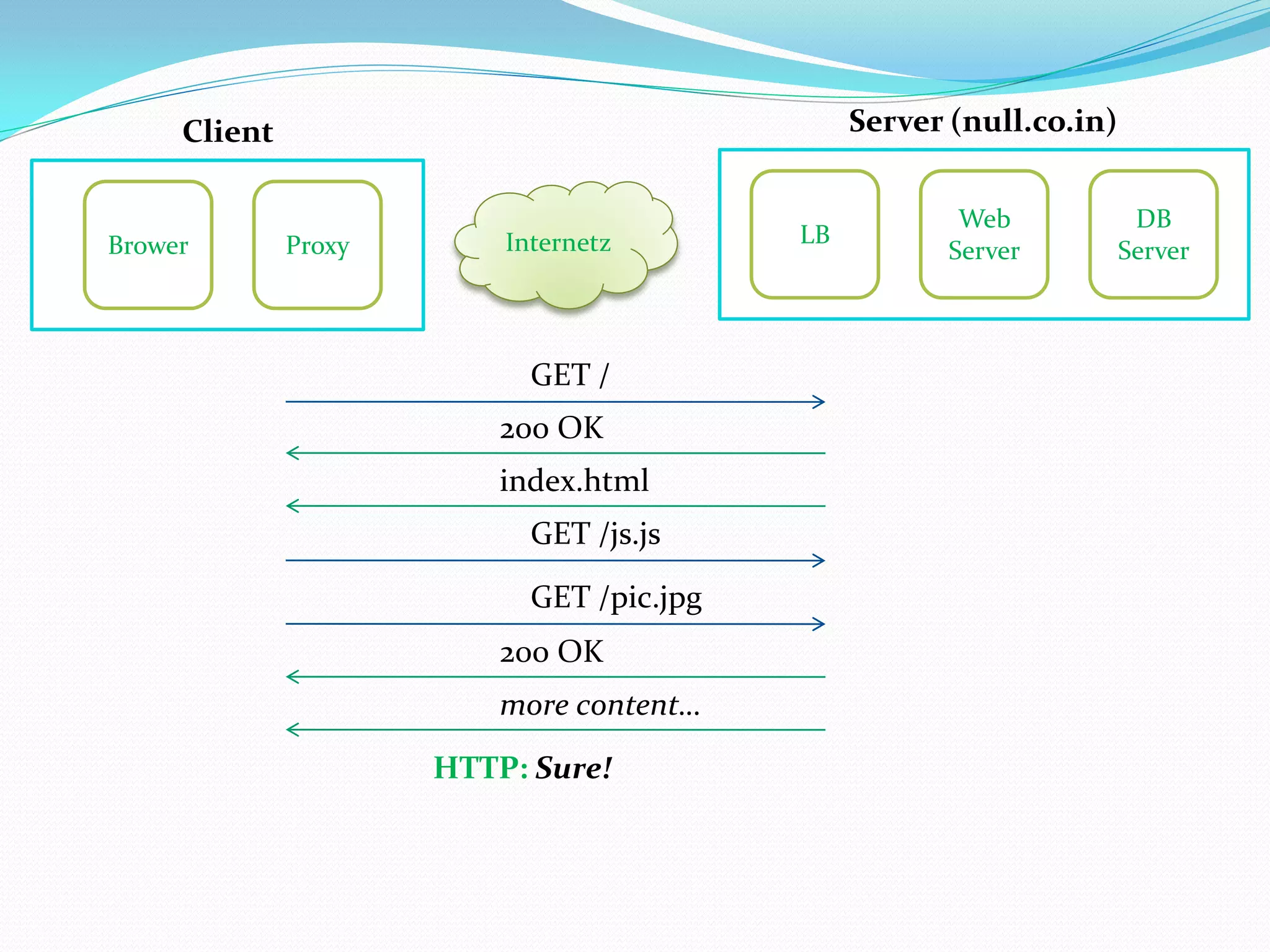 Client                                     Server (null.co.in)


                                                        Web            DB
Brower        Proxy       Internetz        LB
                                                       Server         Server



                            GET /
                          200 OK
                          index.html
                            GET /js.js
                            GET /pic.jpg
                          200 OK
                          more content…
                      HTTP: Sure!
 
