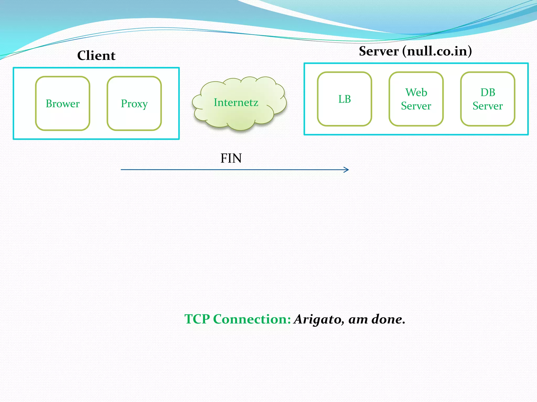 Client                                      Server (null.co.in)


                                                         Web            DB
Brower        Proxy       Internetz         LB
                                                        Server         Server



                           FIN




                      TCP Connection: Arigato, am done.
 