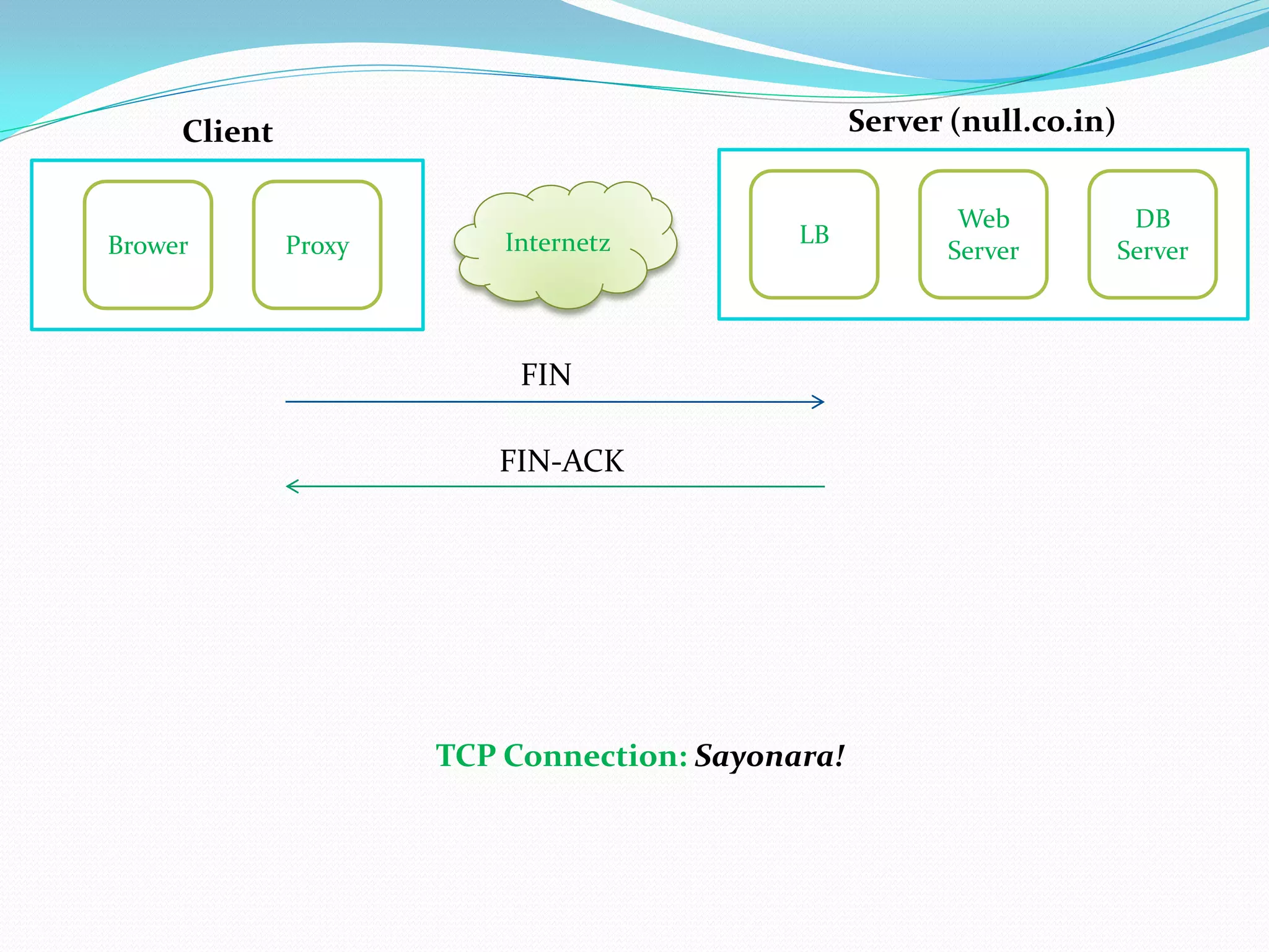 Client                                       Server (null.co.in)


                                                          Web            DB
Brower        Proxy       Internetz         LB
                                                         Server         Server



                           FIN

                         FIN-ACK




                      TCP Connection: Sayonara!
 
