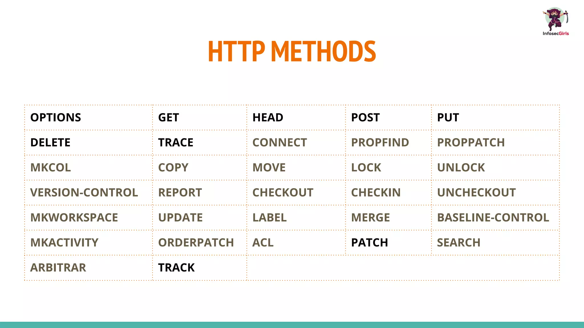 HTTP METHODS
OPTIONS GET HEAD POST PUT
DELETE TRACE CONNECT PROPFIND PROPPATCH
MKCOL COPY MOVE LOCK UNLOCK
VERSION-CONTROL REPORT CHECKOUT CHECKIN UNCHECKOUT
MKWORKSPACE UPDATE LABEL MERGE BASELINE-CONTROL
MKACTIVITY ORDERPATCH ACL PATCH SEARCH
ARBITRAR TRACK
 