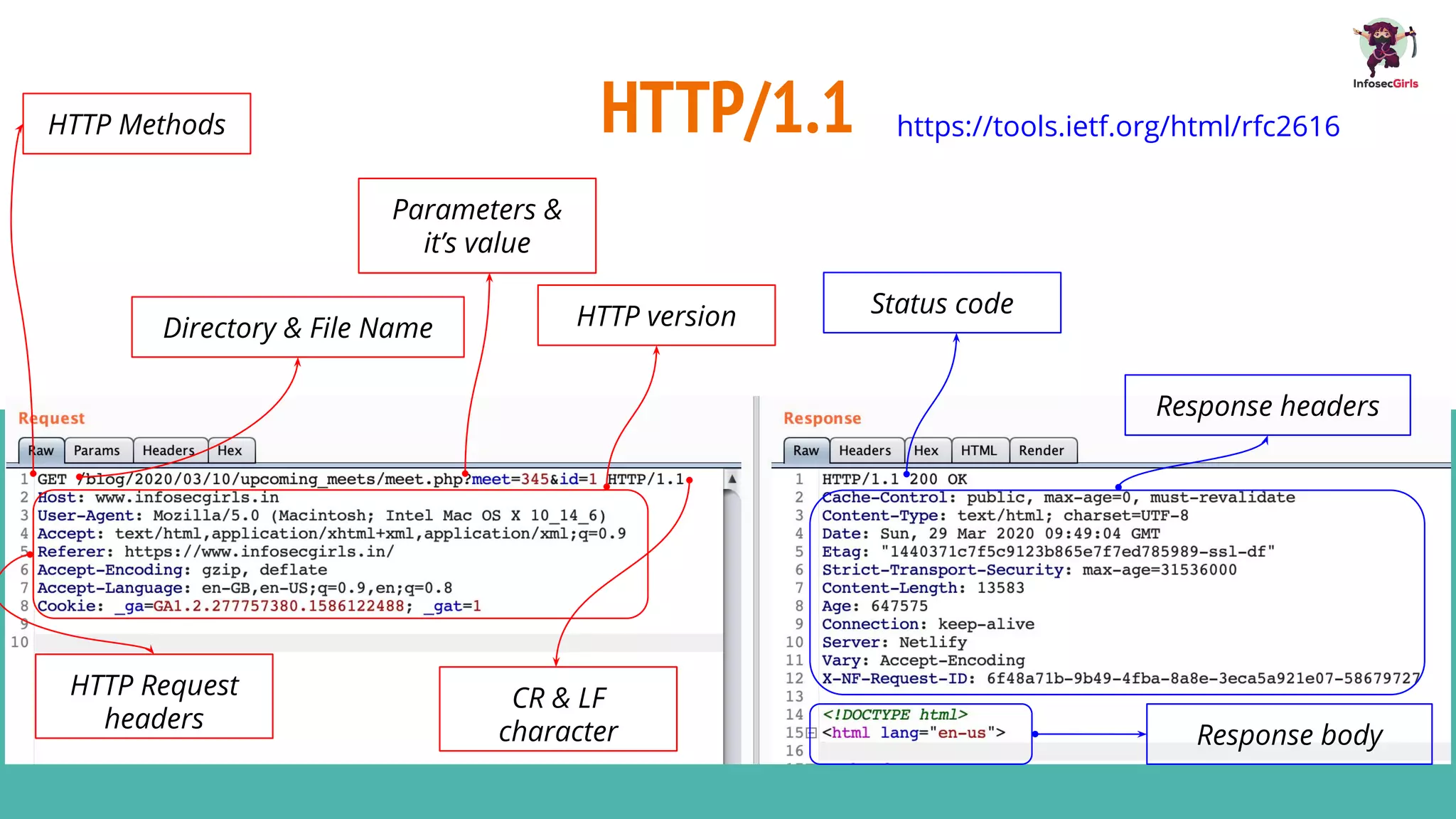 HTTP/1.1 https://tools.ietf.org/html/rfc2616HTTP Methods
Directory & File Name
Parameters &
it’s value
HTTP version
CR & LF
character
HTTP Request
headers
Status code
Response body
Response headers
 