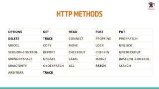 HTTP METHODS
OPTIONS GET HEAD POST PUT
DELETE TRACE CONNECT PROPFIND PROPPATCH
MKCOL COPY MOVE LOCK UNLOCK
VERSION-CONTROL REPORT CHECKOUT CHECKIN UNCHECKOUT
MKWORKSPACE UPDATE LABEL MERGE BASELINE-CONTROL
MKACTIVITY ORDERPATCH ACL PATCH SEARCH
ARBITRAR TRACK
 