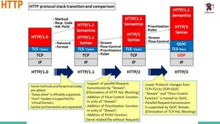 HTTP
 