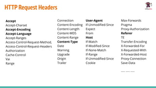 HTTP Request Headers
Accept
Accept-Charset
Accept-Encoding
Accept-Language
Accept-Ranges
Access-Control-Request-Method,
Access-Control-Request-Headers
Authorization
Cache-Control
Vai
Range
Max-Forwards
Pragma
Proxy-Authorization
Referer
TE
Transfer-Encoding
X-Forwarded-For
X-Requested-With
X-Forwarded-Host
Proxy-Connection
Save-Data
….. ….. …..
Connection
Content-Encoding
Content-Length
Content-MD5
Content-Range
Content-Type
Date
Warning
Upgrade
Origin
Trailer
User-Agent
If-Unmodiﬁed-Since
Expect
From
Host
If-Match
If-Modiﬁed-Since
If-None-Match
If-Range
If-Unmodiﬁed-Since
Cookie
 