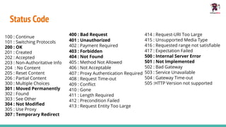Status Code
100 : Continue
101 : Switching Protocols
200 : OK
201 : Created
202 : Accepted
203 : Non-Authoritative Info
204 : No Content
205 : Reset Content
206 : Partial Content
300 : Multiple Choices
301 : Moved Permanently
302 : Found
303 : See Other
304 : Not Modiﬁed
305 : Use Proxy
307 : Temporary Redirect
414 : Request-URI Too Large
415 : Unsupported Media Type
416 : Requested range not satisﬁable
417 : Expectation Failed
500 : Internal Server Error
501 : Not Implemented
502 : Bad Gateway
503 : Service Unavailable
504 : Gateway Time-out
505 :HTTP Version not supported
400 : Bad Request
401 : Unauthorized
402 : Payment Required
403 : Forbidden
404 : Not Found
405 : Method Not Allowed
406 : Not Acceptable
407 : Proxy Authentication Required
408 : Request Time-out
409 : Conﬂict
410 : Gone
411 : Length Required
412 : Precondition Failed
413 : Request Entity Too Large
 