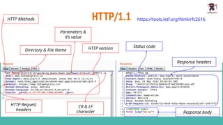 HTTP/1.1 https://tools.ietf.org/html/rfc2616HTTP Methods
Directory & File Name
Parameters &
it’s value
HTTP version
CR & LF
character
HTTP Request
headers
Status code
Response body
Response headers
 