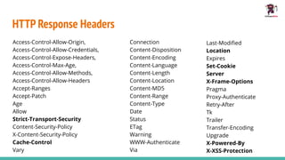 Access-Control-Allow-Origin,
Access-Control-Allow-Credentials,
Access-Control-Expose-Headers,
Access-Control-Max-Age,
Access-Control-Allow-Methods,
Access-Control-Allow-Headers
Accept-Ranges
Accept-Patch
Age
Allow
Strict-Transport-Security
Content-Security-Policy
X-Content-Security-Policy
Cache-Control
Vary
Connection
Content-Disposition
Content-Encoding
Content-Language
Content-Length
Content-Location
Content-MD5
Content-Range
Content-Type
Date
Status
ETag
Warning
WWW-Authenticate
Via
Last-Modiﬁed
Location
Expires
Set-Cookie
Server
X-Frame-Options
Pragma
Proxy-Authenticate
Retry-After
Tk
Trailer
Transfer-Encoding
Upgrade
X-Powered-By
X-XSS-Protection
HTTP Response Headers
 