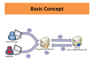 Basic Concept




                4
 