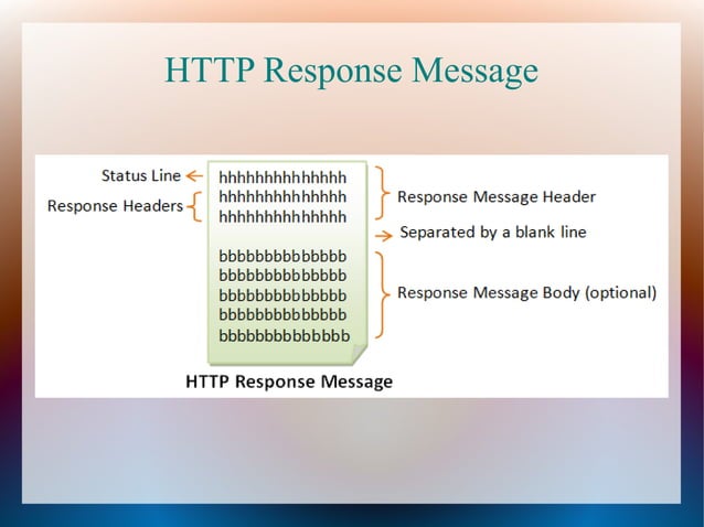 Http request&response | PPT | Internet | Computing
