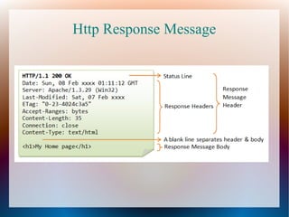 Http Response Message
 