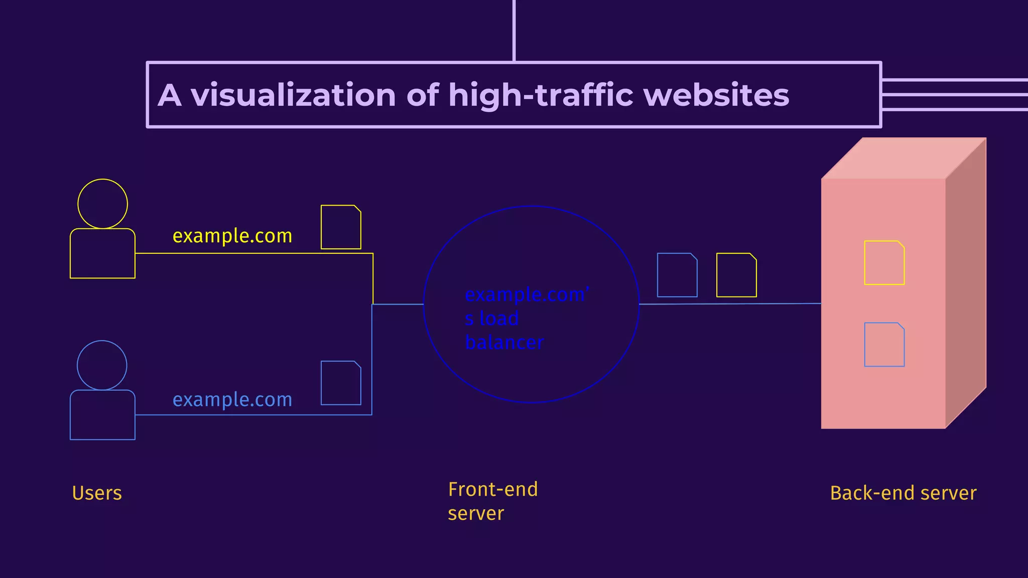 A visualization of high-traffic websites
example.com
example.com
example.com’
s load
balancer
Users Front-end
server
Back-end server
 