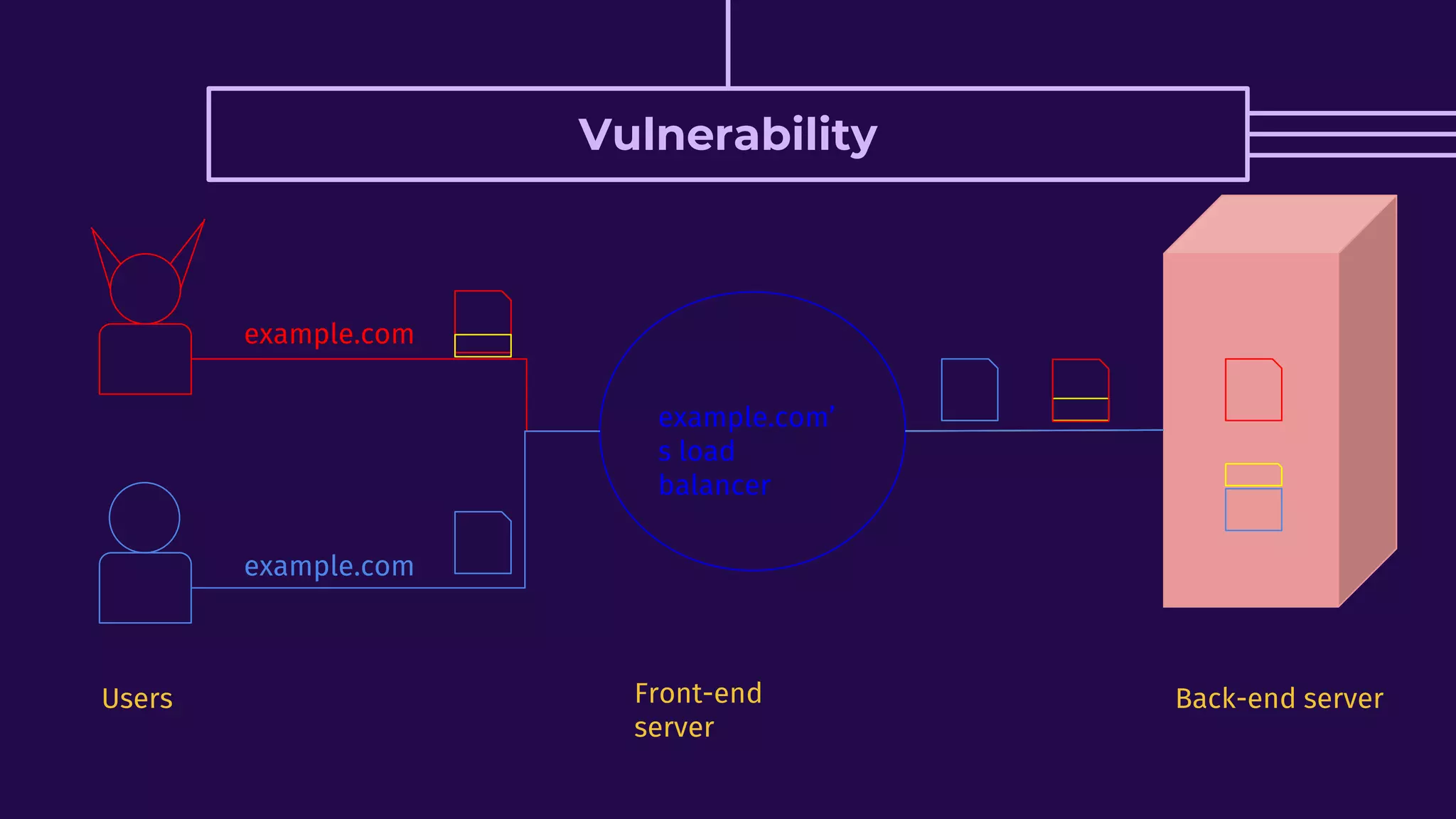 Vulnerability
example.com
example.com
example.com’
s load
balancer
Users Front-end
server
Back-end server
 