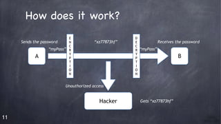 11
How does it work?



Sends the password
A
“myPass”
Receives the password
B
Hacker
Unauthorized access
“myPass”
“xz77873hf”
Gets “xz77873hf”
E
N
C
R
Y
P
T
I
O
N
D
E
C
R
Y
P
T
I
O
N
 