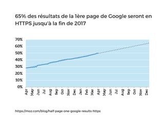 https://moz.com/blog/half-page-one-google-results-https
65% des résultats de la 1ère page de Google seront en
HTTPS jusqu'à la fin de 2017
 