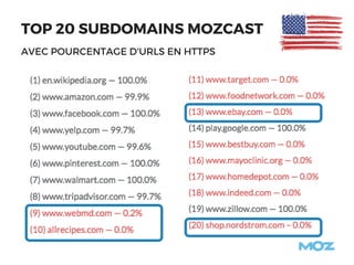 TOP 20 SUBDOMAINS MOZCAST
AVEC POURCENTAGE D'URLS EN HTTPS
 