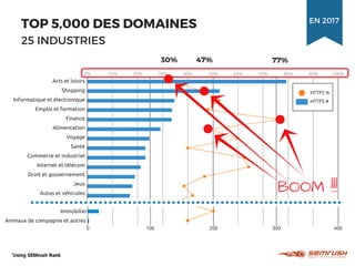 TOP 5,000 DES DOMAINES
BOOM !!!
30% 47% 77%
Arts et loisirs
Shopping
Informatique et électronique
Emploi et formation
Finance
Alimentation
Voyage
Santé
Commerce et industriel
Internet et télécom
Droit et gouvernement
Jeux
Autos et véhicules
Immobilier
Animaux de compagnie et autres 
25 INDUSTRIES
 EN 2017 
 